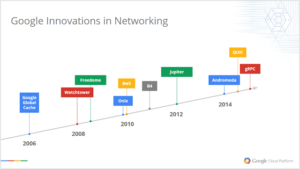 圖：Google近十年網絡架構的技術路線圖